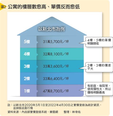 高樓層 低樓層 價差|房市解碼！不同樓層價差多少才合理？ 